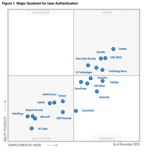 Gartner 2013