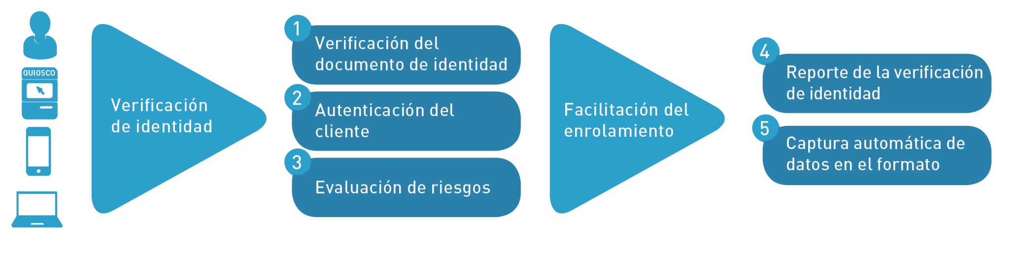 Identity Verification: 1. Identity Document verification, 2. Customer authentication, 3. Rick assessment - Enrollment facilitati