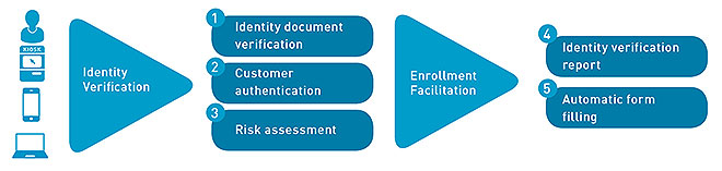 Identity Verification: 1. Identity Document verification, 2. Customer authentication, 3. Rick assessment - Enrollment facilitati