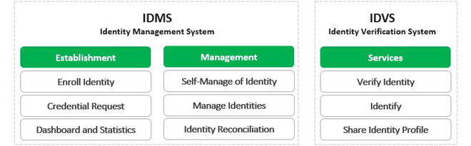 identity management system