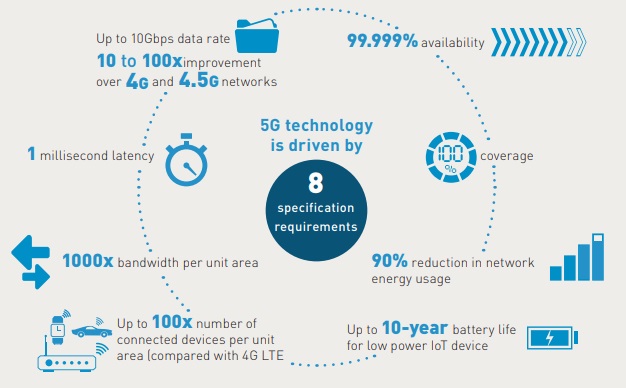 The Revolution of Connectivity: Exploring the World of 5G - Improved network capacity for crowded areas