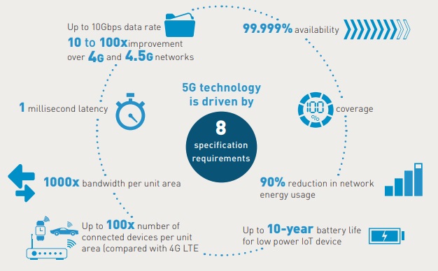 fitur 5G