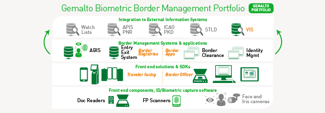 biometrics Gemalto 