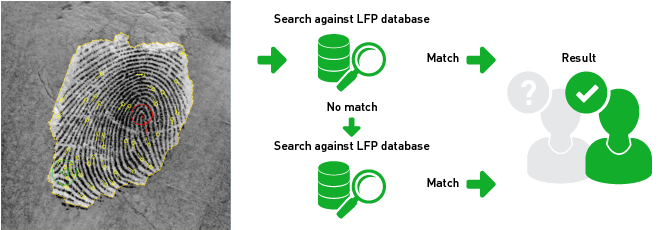 Latent fingerprint database