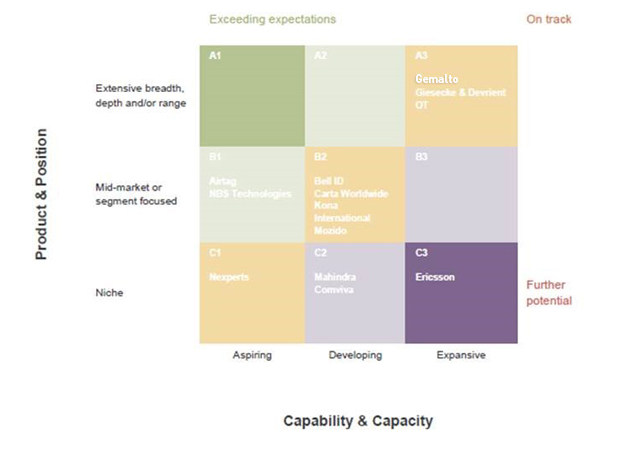 NFC Vendor Positioning Matrix