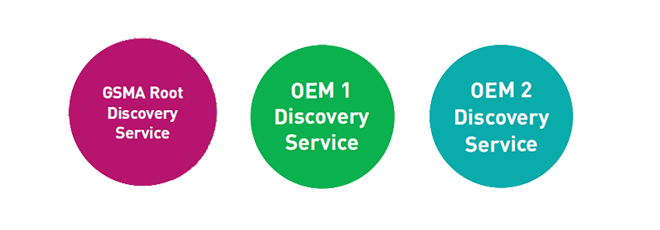 Proprietary Discovery Service