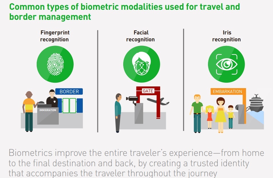 Common types of biometric modalities used for travel and border management