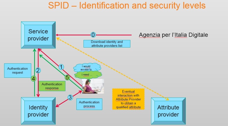 digital identity in italy