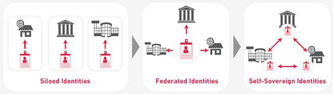 From Siloed identities to Self Sovereign Identities