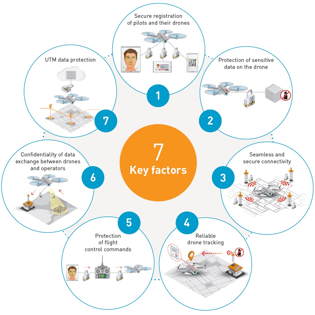 7 Key factors