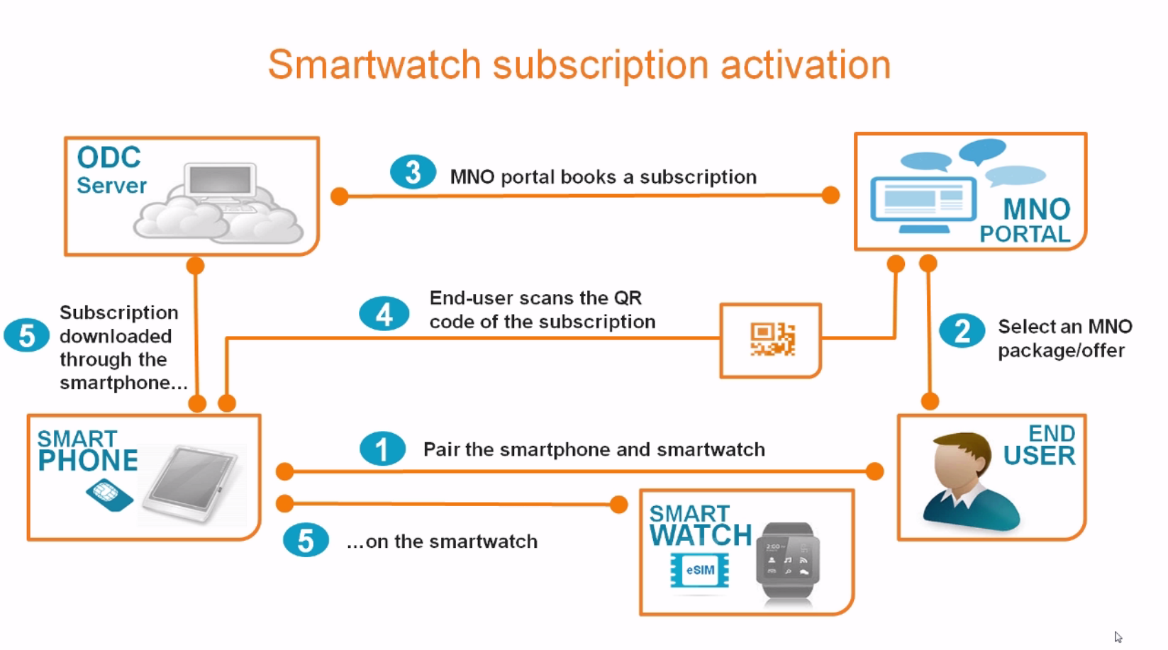eSIM-capable smartwatch subscription activation flow.PNG