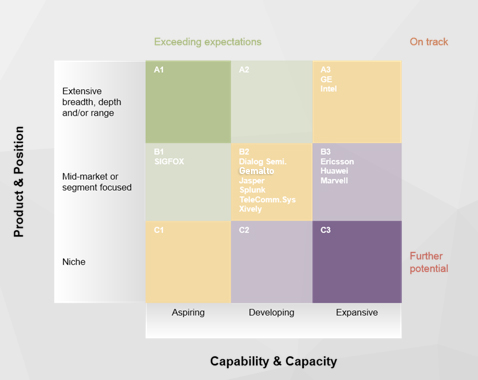 IoT Vendor Positioning Matric