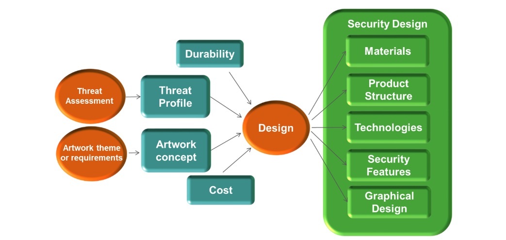 Passport design methodology