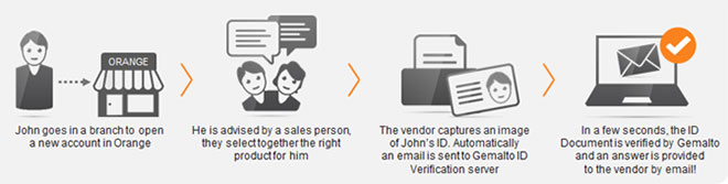 Gemalto’s ID Verification helps slash fraud at Orange