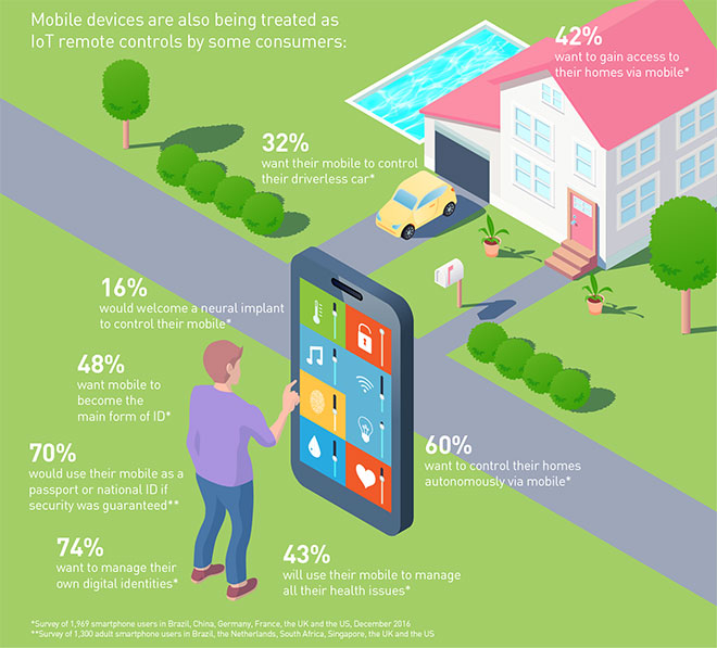  Trusted connected objects