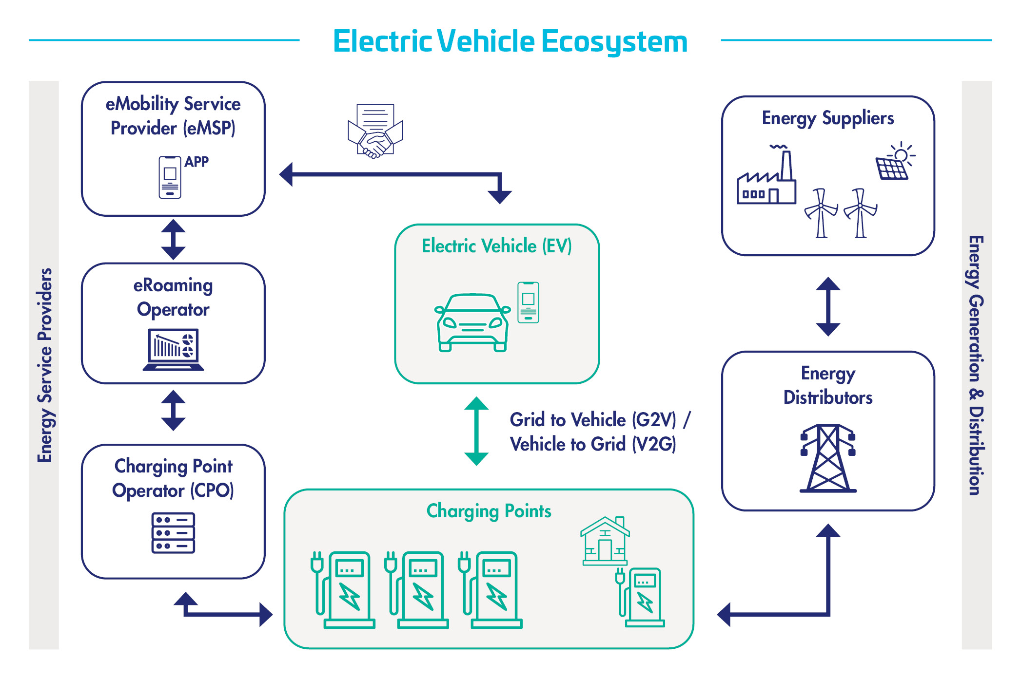 Electric Vehicle Ecosystem