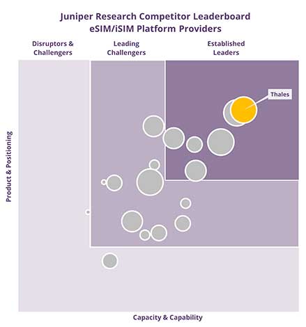  #1 eSIM/iSIM Platform Provider in Juniper Research's Global eSIMs & iSIMs market 2024-2028 report