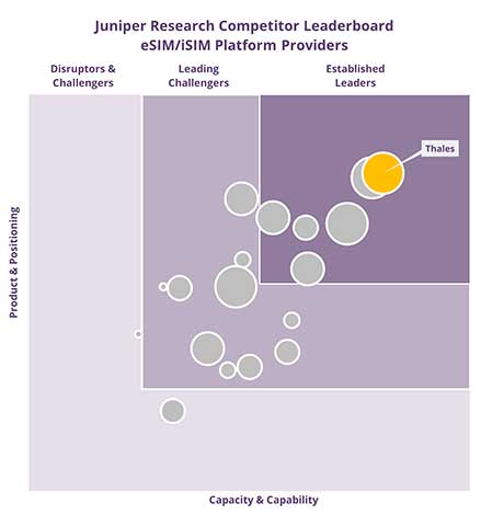 #1 eSIM/iSIM Platform Provider in Juniper Research's Global eSIMs & iSIMs market 2024-2028 report