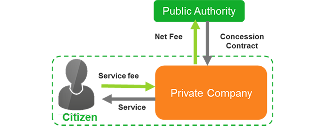 Public Private Partnership vs Concession