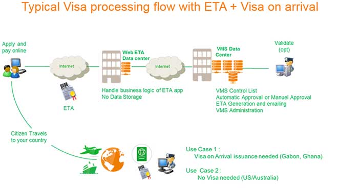 Typical Visa processing flow with ETA + Visa on arrival